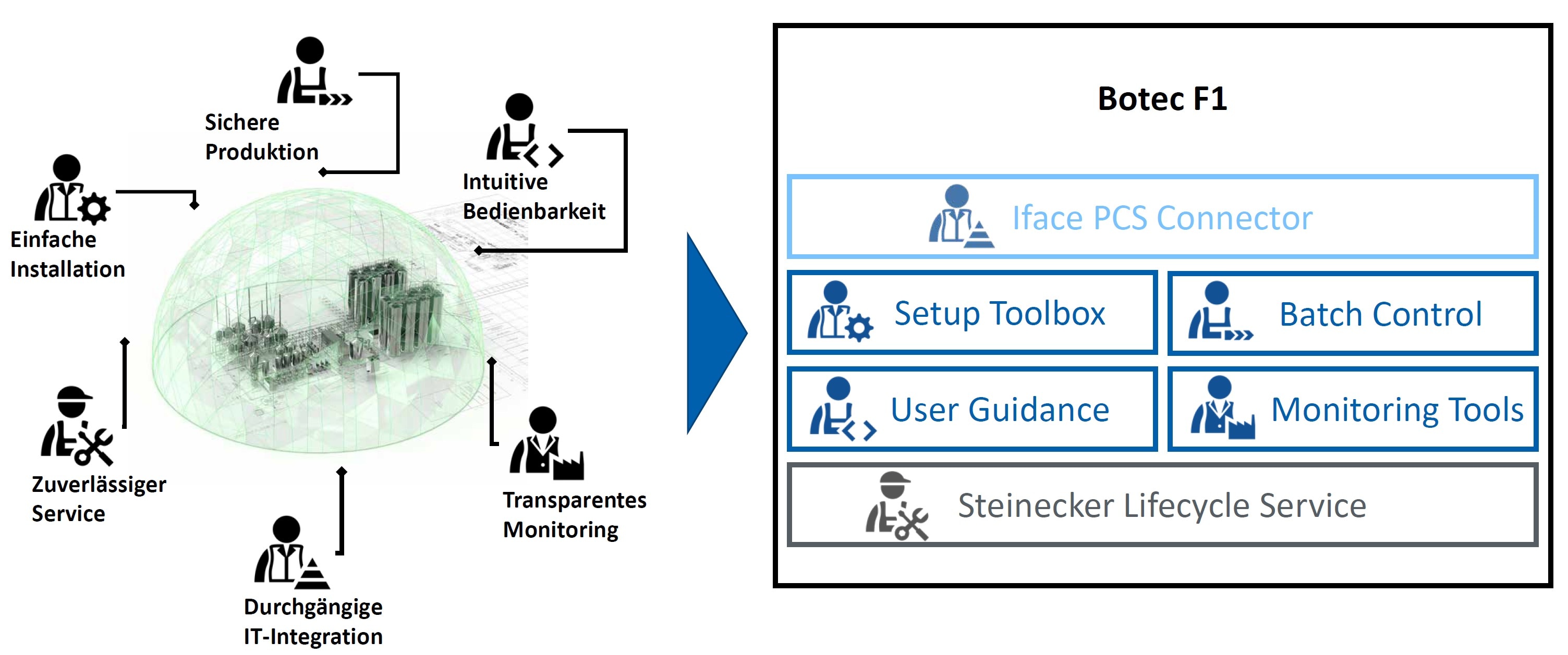 System-Komponenten bedienen zielgruppenspezifische Anforderungen