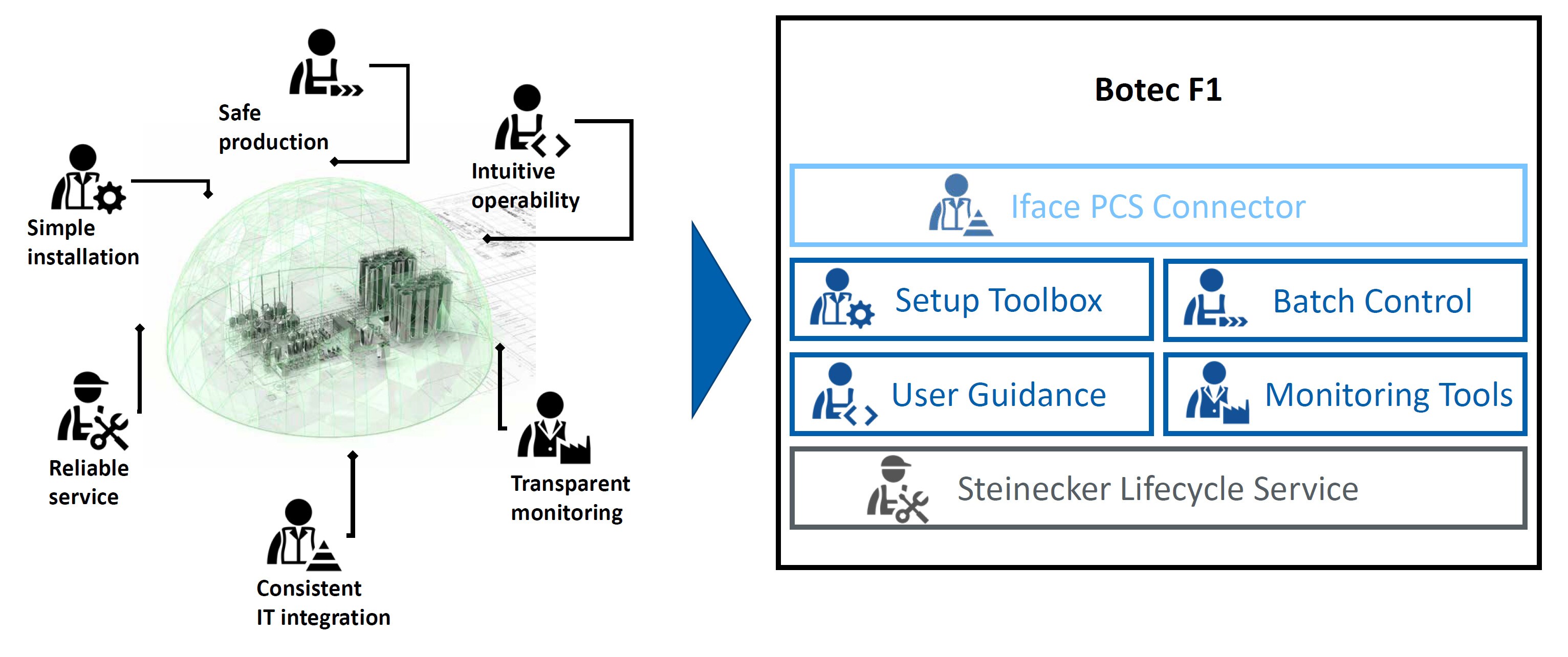 System components satisfy target-group-specific requirements