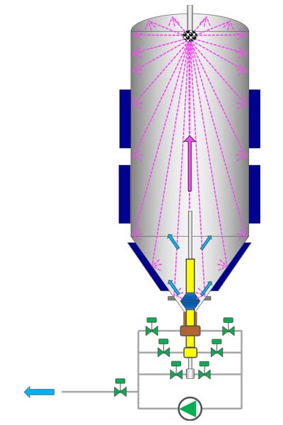 CIP-Reinigung