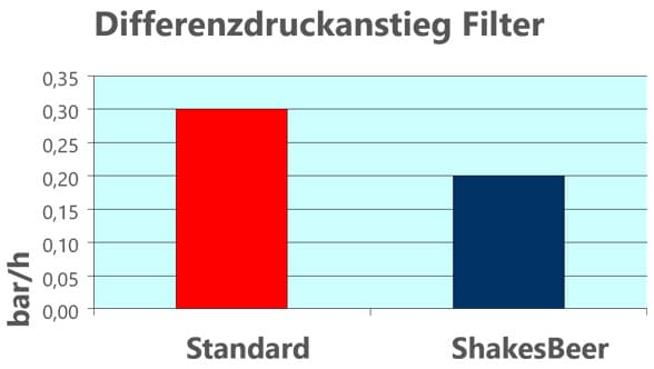 Enzymatische Reaktionen