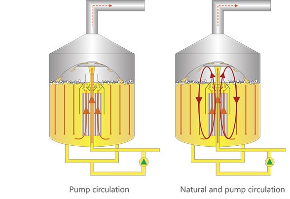 Pump circulation