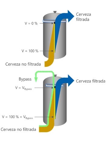 Comparación entre el filtro de velas convencional y el principio Twin Flow Comparación entre el filtro de velas convencional y el principio Twin Flow