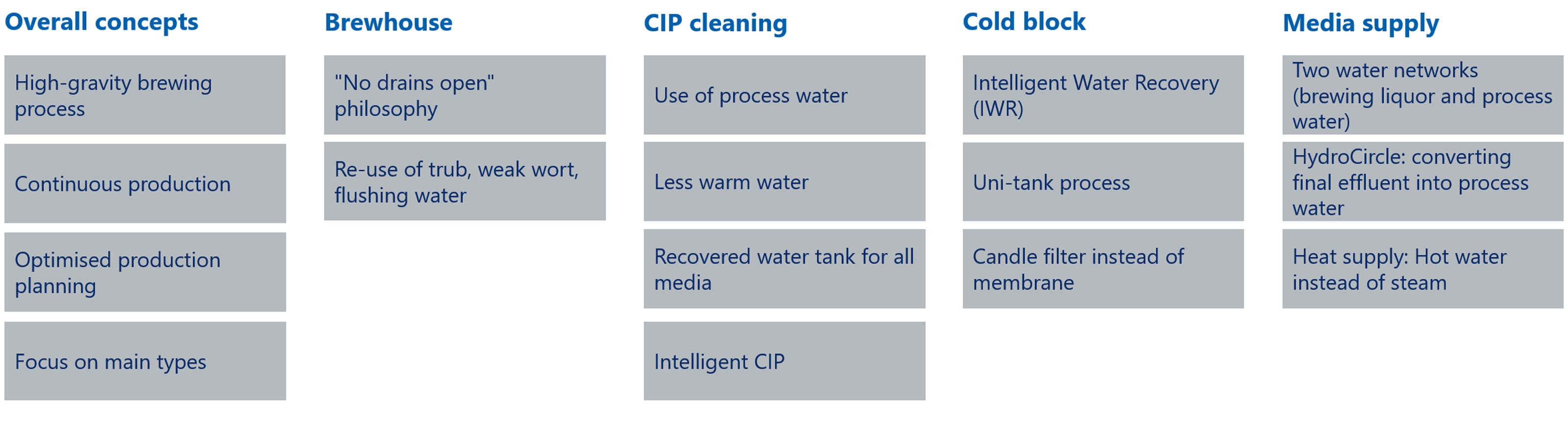 Overview of modules for water savings