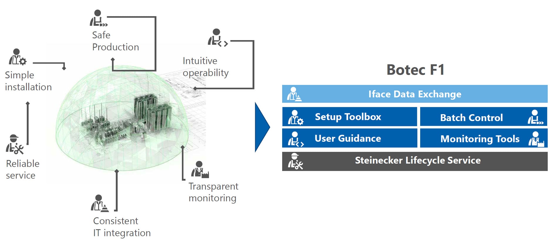 System components satisfy target-group-specific requirements