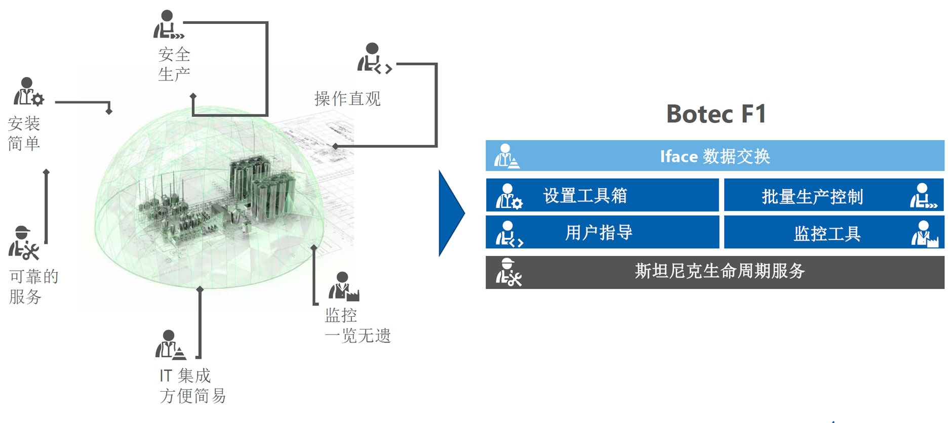系统组件处理特定目标群的需求
